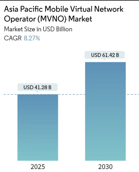 Asia Pacific Mobile Virtual Network Operator (MVNO) Market Size Asia Pacific Mobile Virtual Network Operator (MVNO) Market Summary